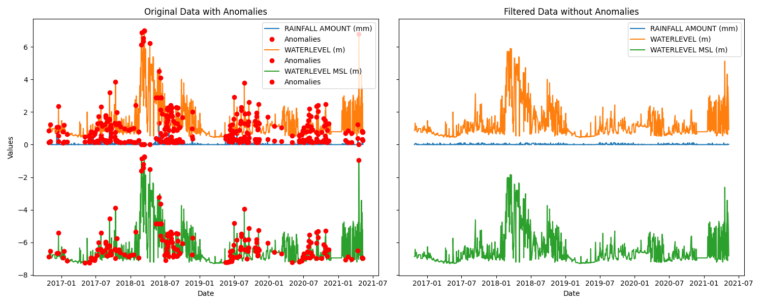 Hydrological Anomaly Detection Image